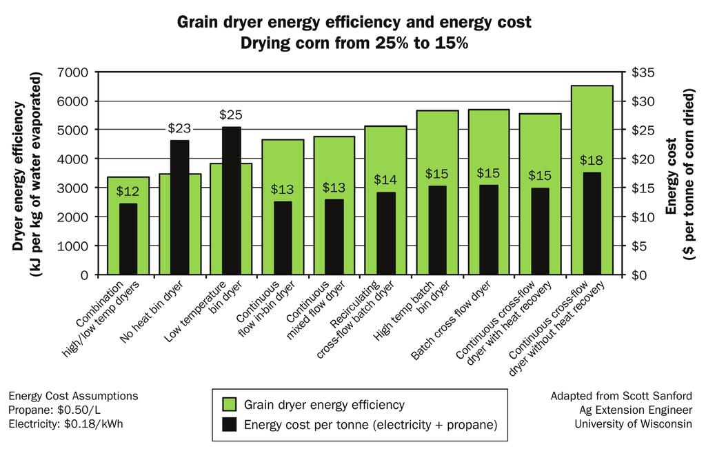 No-heat and low-temperature dryers are very efficient, but they only use electricity (no fuel).