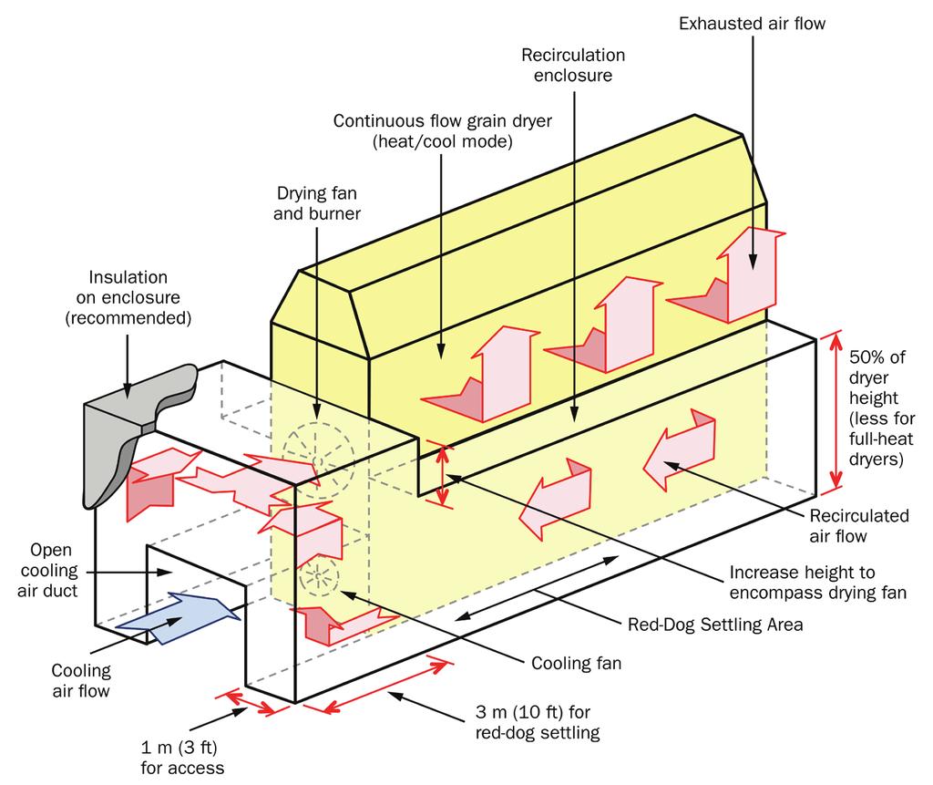 Figure 5. Example of a heat recirculation enclosure for a continuous flow dryer.