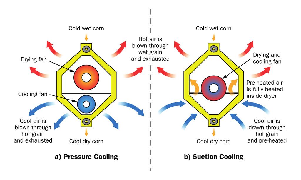 Figure 7. Cross-section diagrams of a continuous flow dryer with pressure cooling and suction cooling. Suction cooling can save 15% 20% fuel compared to a standard, pressure-cooled dryer.