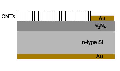 Sensor Fabrication n-type Si (450μm width) of 100 orientation and ρ = 10Ω.cm. The back plain of the Si is covered with a thin layer (30μm) of gold (Au).