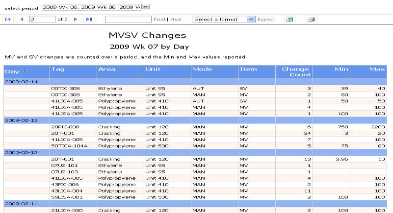 Manual operation monitoring MV and SV change count over