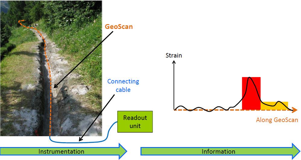 The system Soil-embedded fiber-optic sensor connected to a readout unit Detection and quantification of ground movements (landslides, instabilities and settlements).