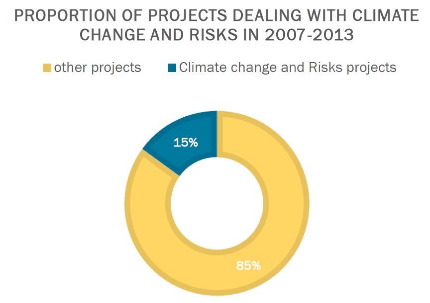 Interreg funds 2007-2013 in climate change and risks 1.