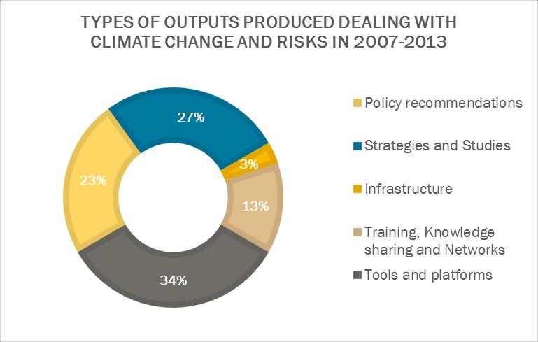 Main outputs dealing with climate change and risks in INTERREG 2007-2013 Types of output financed by the projects identified in the sample