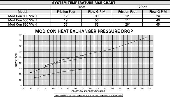 20 Table 8 Mod Con Heat Exchanger Pressure Drop G.