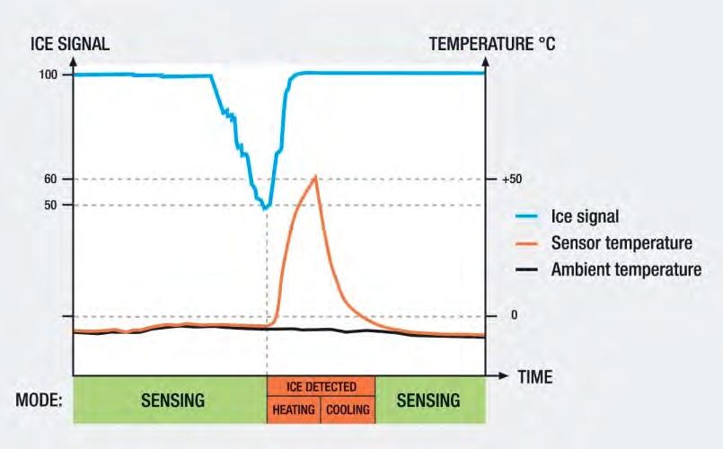 How it works Ice detection of the LID Ice Detector is based on measuring the strength of an ultrasonic signal in a special sensor wire.
