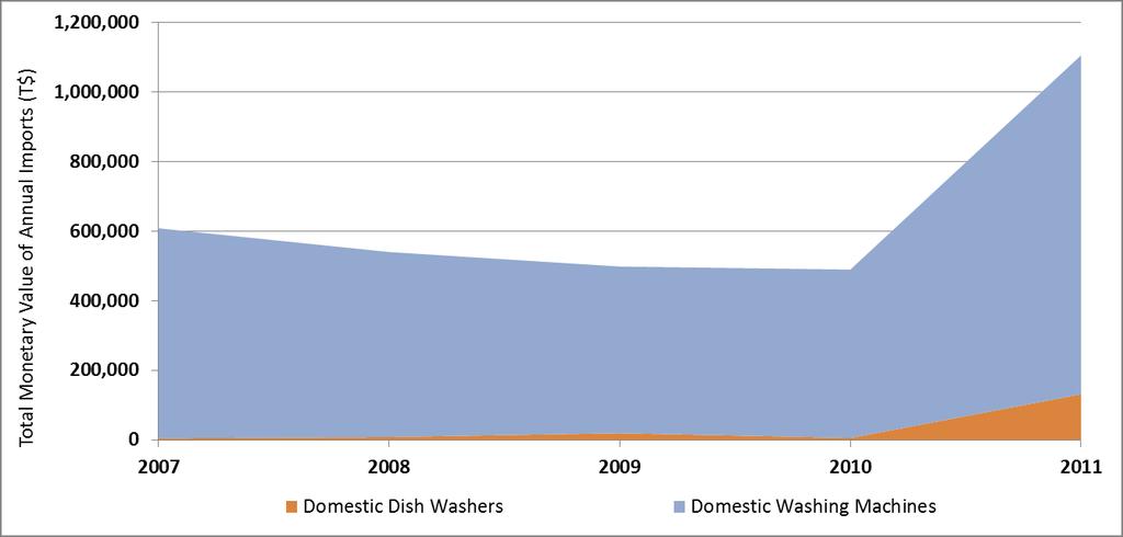 Figure 3.14 Import Value (T$) per Year for Domestic Dish Washers and Washing Machines Figure 3.