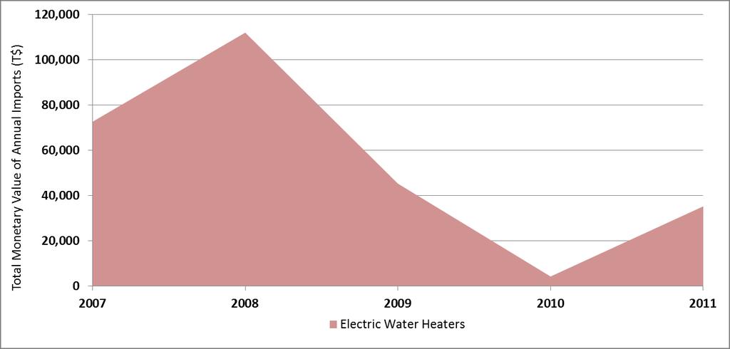 On average, based on import value, 43% of electric water heaters were sourced from New Zealand, 27% from China and 13% from Australia. Figure 3.