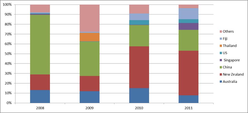 Figure 3.21 Number of Electric Fans Imported per Year (units) Figure 3.