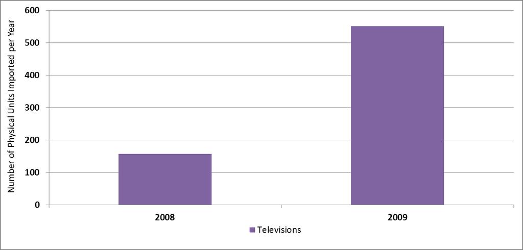 Annual Percentage Breakdown of Television Imports by