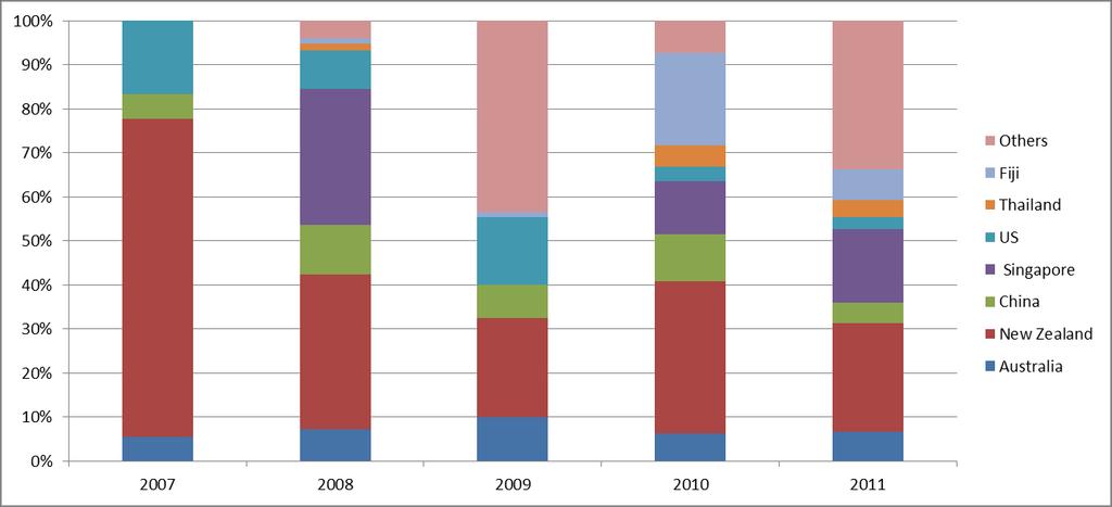 Figure 3.1 Number of Refrigerators and Freezers Imported per Year (units) Figure 3.