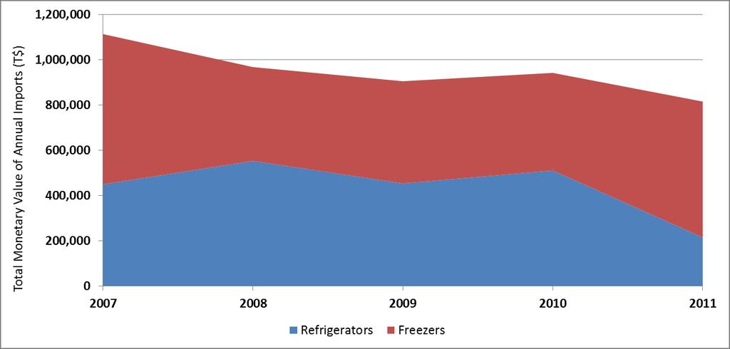 The overall import value of both refrigerators and freezers decreased gradually from 2007 to 2011 (Figure 3.