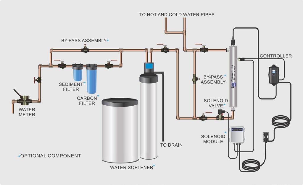 System Sizing All CHANDLER systems are rated for a specific flow rate in water that meets the quality parameters on page 5.