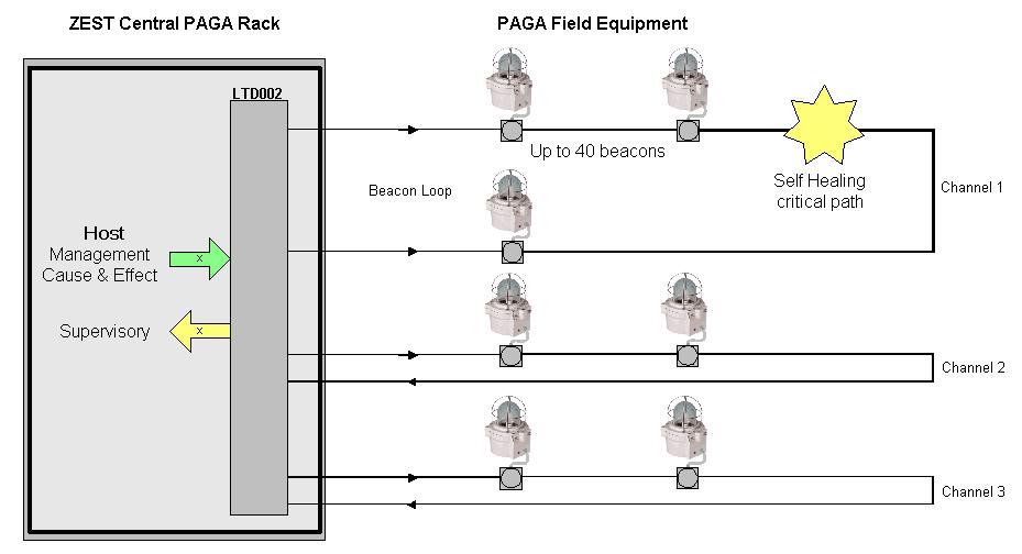 Beacons are also loop wired to allow continued service in event of a single cable break; note that multiple loops are configured for both loudspeakers and beacons to improve integrity.