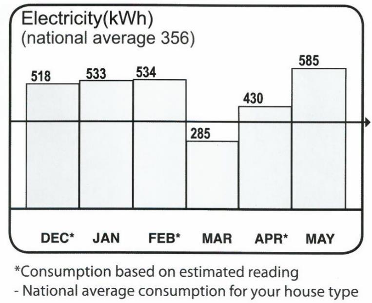 EFFICIENT ENERGY MANAGEMENT Monitor your monthly energy consumption There is a bar graph in your utility bill which shows your previous months electricity consumption.