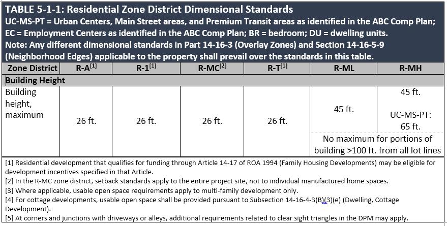 Dimensional Standard Table: Building Height Residential Zones