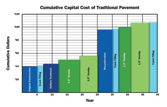 Figure 7. Traditional Cost of Road in Cumulative Dollars Figure 7 depicts a traditional road expenditure cycle in cumulative dollars over the lifecycle of a road.