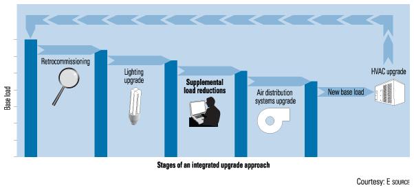 The five stages recommended by the Energy Star Building Upgrade Manual are: Retrocommissioning (Chapter 5).