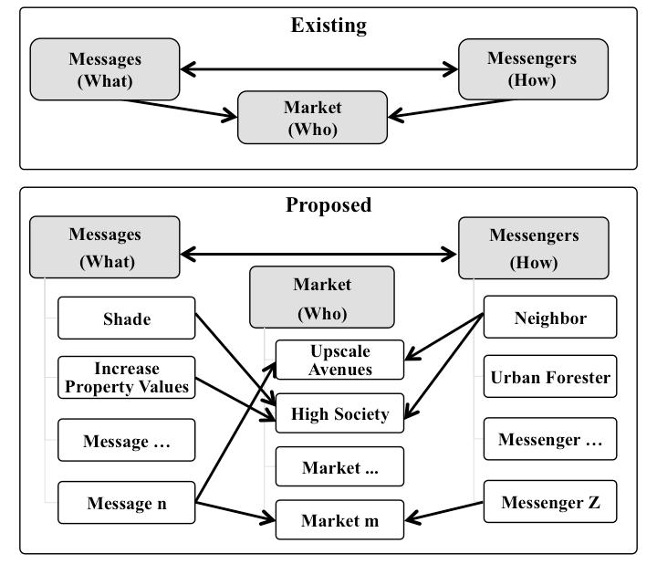 3. UTC Market Analysis: