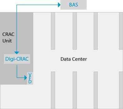 DIGI-CRAC Digi-CRAC is an aftermarket control package designed specifically for DX data center air-conditioning units.