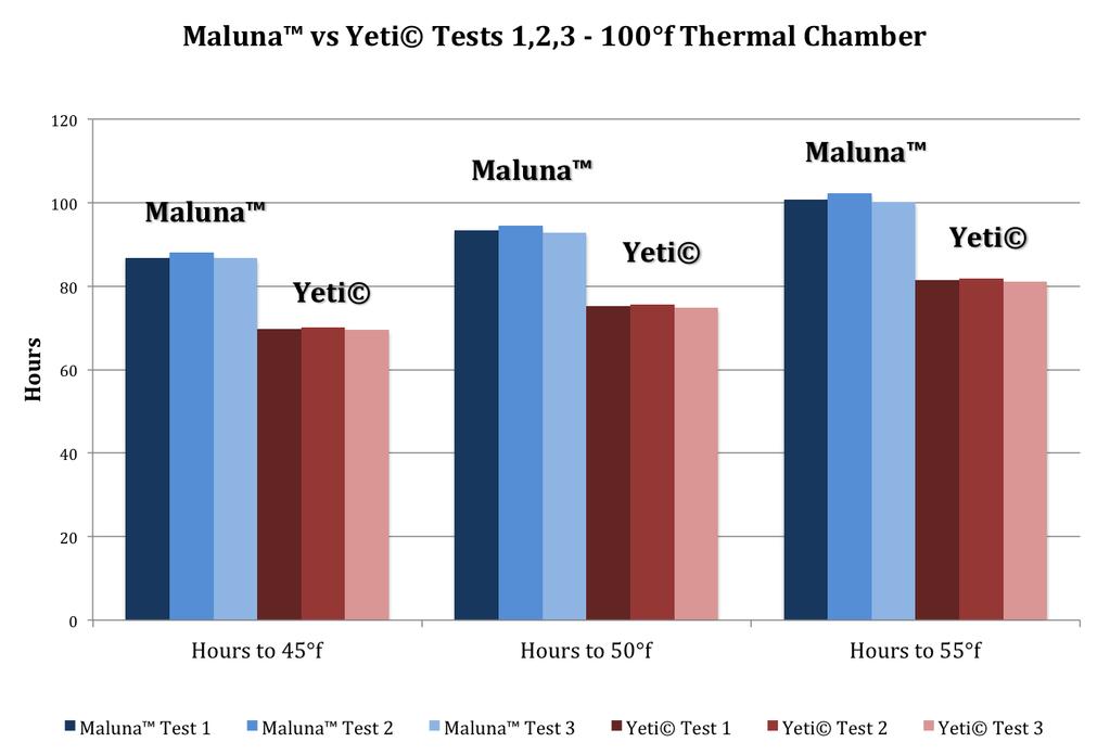 Maluna Unhinged vs Yeti Tundra Thermal Performance Comparison January 2017 Abstract A Maluna Unhinged cooler was tested and measured for performance relative to a Yeti Tundra cooler.