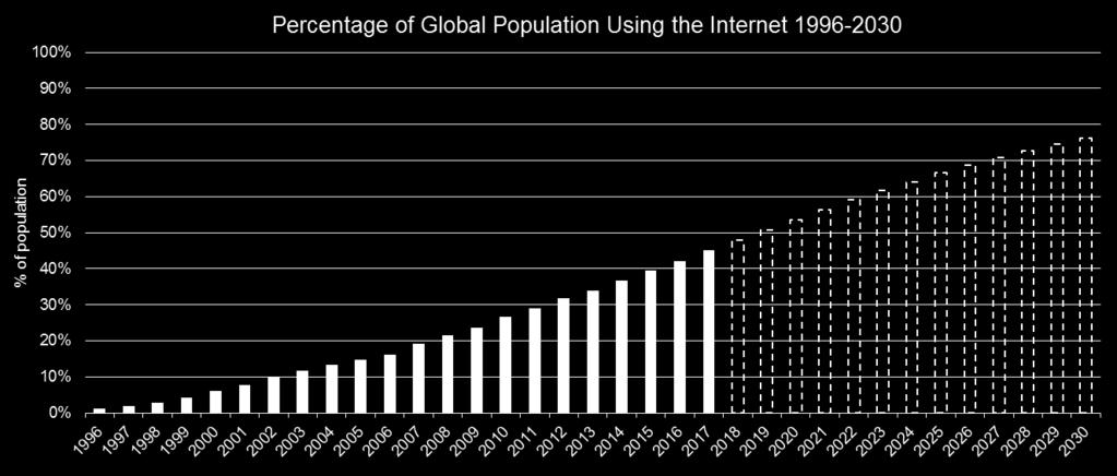 CONNECTED CONSUMERS 23 The rise of the digital consumer 47.7% 90.7% 48.9% Percentage of global population using the internet (2018).