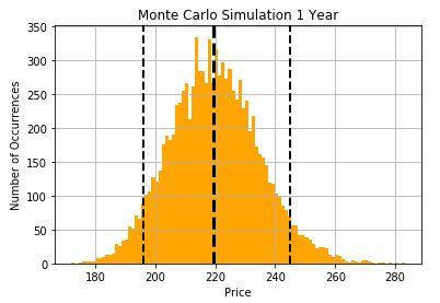 Monte Carlo Simulation Mean