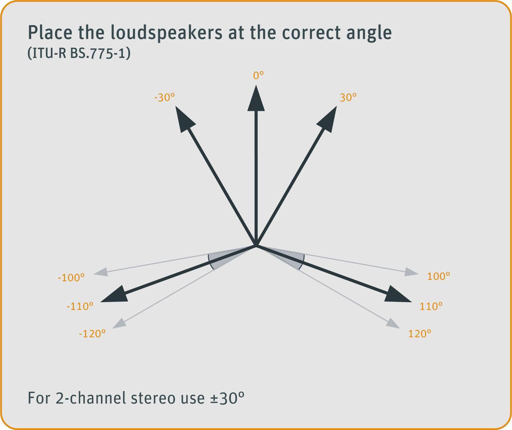 Placing the loudspeakers at the correct angle Using the acoustical axis and listening position as references: