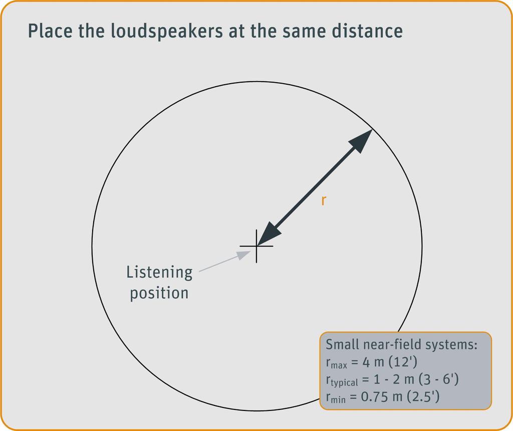 Placing the loudspeakers at the same distance Using the acoustical axis and listening position as references: Smaller loudspeakers are