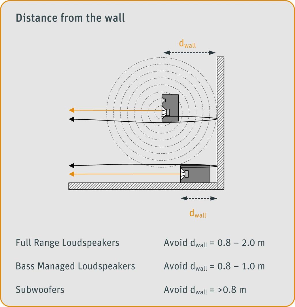 Achieving a smoother bass The following will improve the bass response (<300 Hz) at the listening position: Using loudspeakers in a symmetrical room Locating