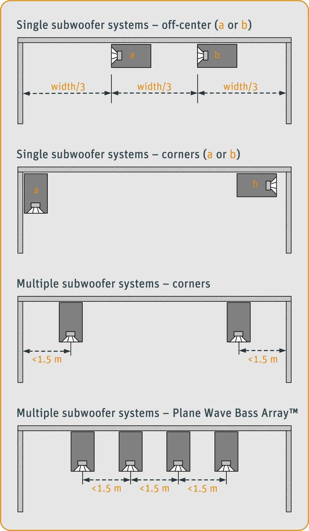Positioning subwoofers Subwoofers and rooms interact
