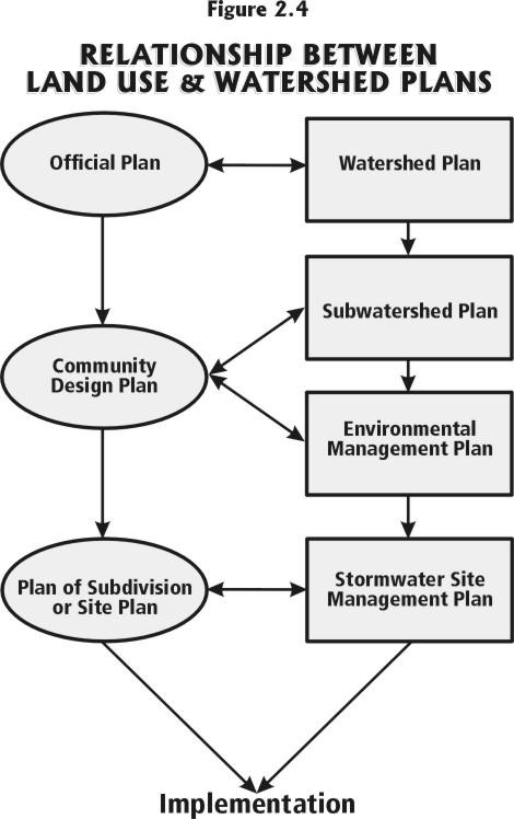 S e c t i o n 2 Strategic Directions 2.4.3 Watershed and Subwatershed Plans Watershed planning is an integrated, ecosystem approach to land-use planning based on the boundaries of a watershed.
