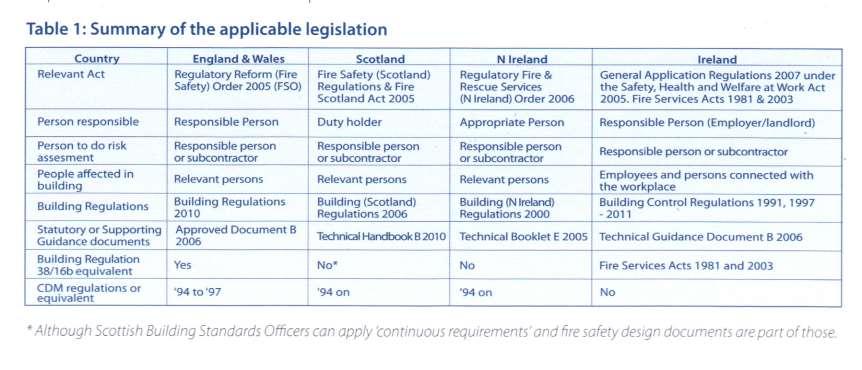 Regulatory Reform (Fire Safety) Order 2005