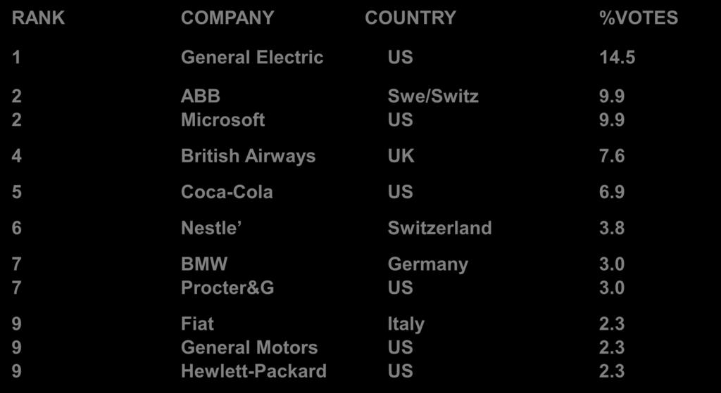 Most Respected Company RANK COMPANY COUNTRY %VOTES 1 General Electric US 14.5 2 ABB Swe/Switz 9.9 2 Microsoft US 9.9 4 British Airways UK 7.6 5 Coca-Cola US 6.