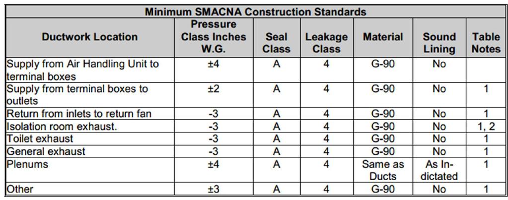 Millett Technical Report 1 7 Figure 1: Minimum SMACNA Construction Standards for Ductwork within the Project Section 5.