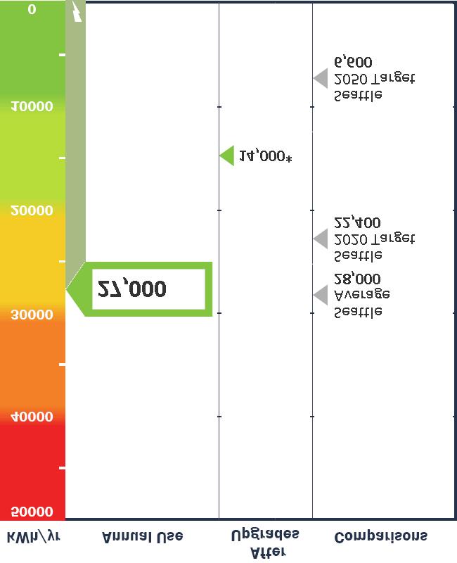 0 tons/yr Energy Score Carbon Score *See Recommended Upgrades This score measures the estimated total energy use (electricity, natural gas, propane, heating oil) of this home