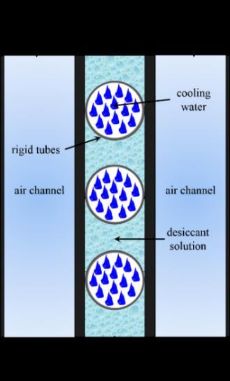 (a) Figure 2: Schematic of the cooling and dehumidification cycle of the 3-fluid M-LDAC system (b) Figure 1: a) side and b) cross-sectional view of the 3- fluid LAMEE (Abdel-Salam et al.