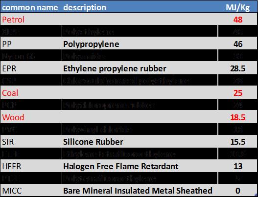 The following table compares the fire load in MJ/Kg for common cable insulating materials against some common fuels.