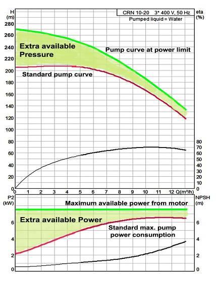 By increasing max speed above nominal and allow the pump to operate to the power limit, it is possible to get more