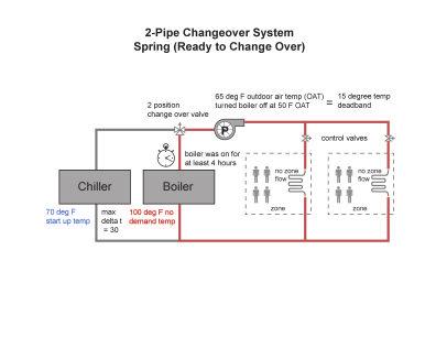 Hydronic Systems 503.4.3 3-Pipe System not allowed! Can t use a common return 2-Pipe Changeover System!