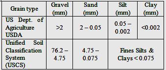 Table 1: Soil separate - size - limits Table 2: Particle size distribution results at CH 08+810 RHS (STDP Records) Here, it has been assumed that 0.063µm sized particles are equal to 0.