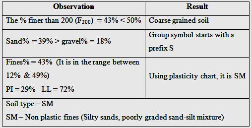Particle size distribution according to USCS and USDA After examining the cut slopes of the Southern Highway, some plant types which are common to most of the slopes are found.
