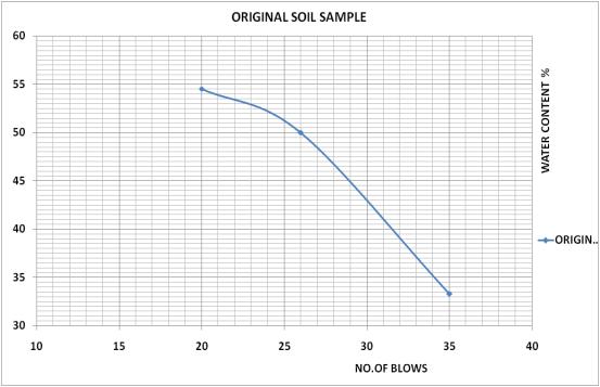 Graphs 1 and 2 shows about the characterization of soil- Result and Discussions: The shear strength of soil is reduces due to the improper Alkanity and Chloride content present in the surface and