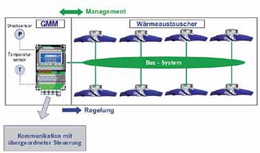Three functions pressure management heat exchanger State-of-the-art bus technology is implemented in the Güntner heat exchanger system.