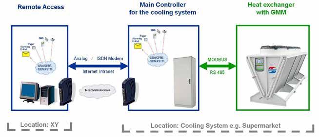 Data transfer communication With the bus interface (optional), the EC heat exchanger system can be integrated into main control systems.
