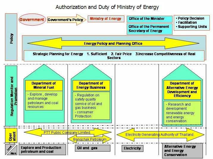 Institutional Framework EPPO ERC DMF DOEB DEDE Regulatory Commission -Independent regulatory agency -Regulate energy industry operation, power&natural gas, to ensure its