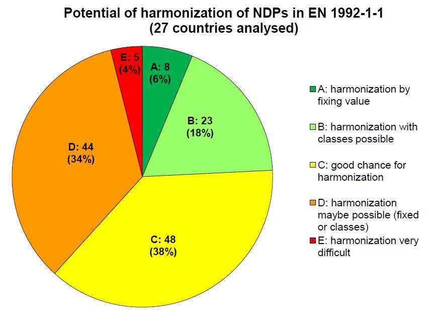 Present situation Potential of harmonization