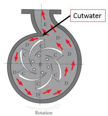 The cutwater sees the most wear in the casing since the fluid impacts it directly. Another important concept in pump design is the clearance between rotating parts and non-rotating parts.