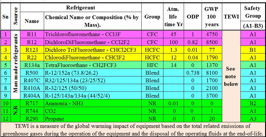 Most common Refrigerants used in GCC & their ODP, GWP & TEWI