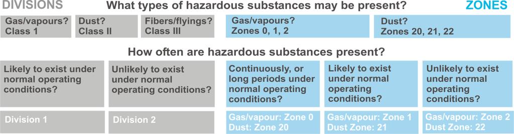 GUIDE TO INTRINSICALLY SAFE PORTABLE RADIOS HAZARDOUS LOCATION CLASSIFICATIONS Area classification is required by government regulatory bodies, for example the US Occupational Safety and Health